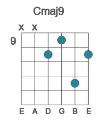 Guitar voicing #0 of the C maj9 chord